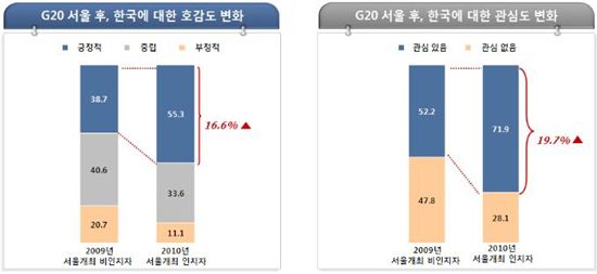 G20 정상회의 홍보효과 1.8조원..'정치' 부정적 이미지 여전