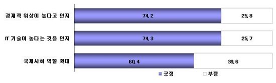 G20 정상회의 홍보효과 1.8조원..'정치' 부정적 이미지 여전