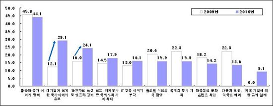 G20 정상회의 홍보효과 1.8조원..'정치' 부정적 이미지 여전