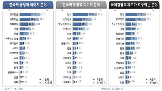 G20 정상회의 홍보효과 1.8조원..'정치' 부정적 이미지 여전