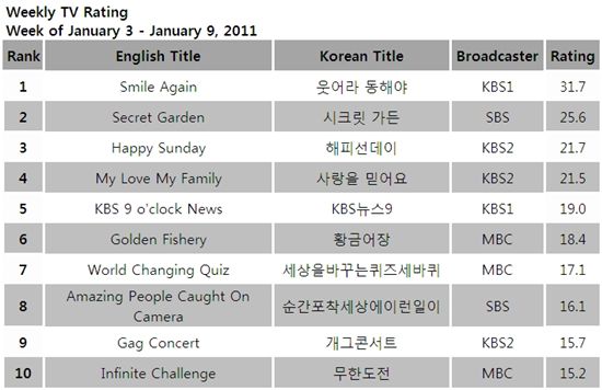 [CHART] Weekly TV ratings: Jan 3-9