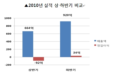 제주항공 "연간 첫 흑자와 동북아 LCC 대표주자 도약"