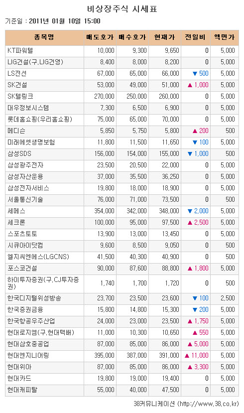 [장외시장 시황]다나와·씨그널정보통신 공모 앞두고 상승