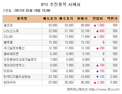 [장외시장 시황]다나와·씨그널정보통신 공모 앞두고 상승