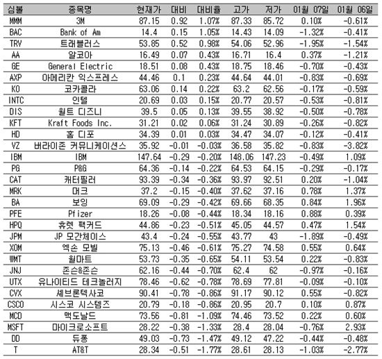 [표] 美 다우지수 종목별 등락률