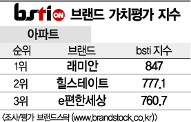 [그래픽뉴스]래미안, 아파트 브랜드 1위