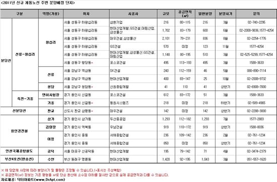 올해 개통되는 新역세권 분양 예정 단지는?