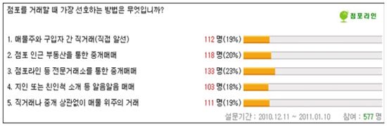 점포거래는 전문거래소..'43%' 선호로 1위