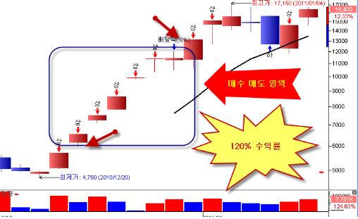 이제는 코스닥 상한가 랠리! 상한 달인의 코코 6상 후속주