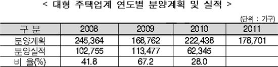 대형 주택업계 올 공급계획 최악.. 작년비 20%↓
