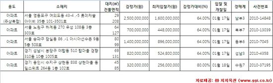 [알짜경매] 10만원에 갈린 경매 '희비' 