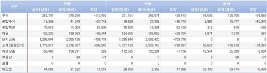 [펀드동향]국내외주식펀드 6일째 순유출 