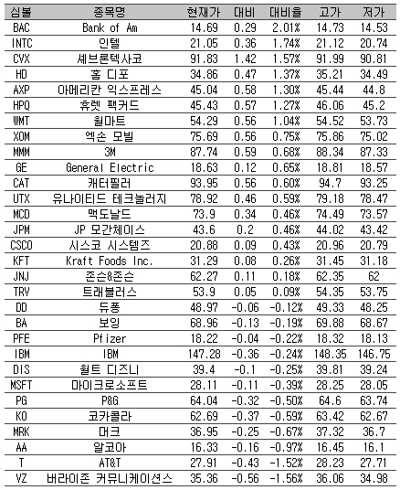 [표] 美 다우지수 종목별 등락률