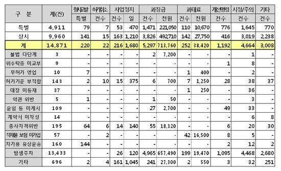 화물차 불법운송행위 1만4871건 적발