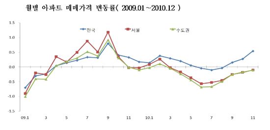"집값, 지난해 7월에 이미 바닥쳤다" 