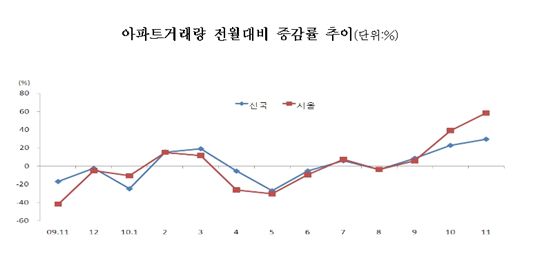 "집값, 지난해 7월에 이미 바닥쳤다" 