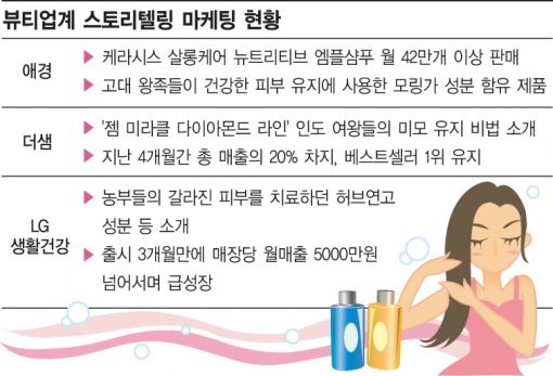 뷰티업계 "상품보다 이야기를 팔아요"