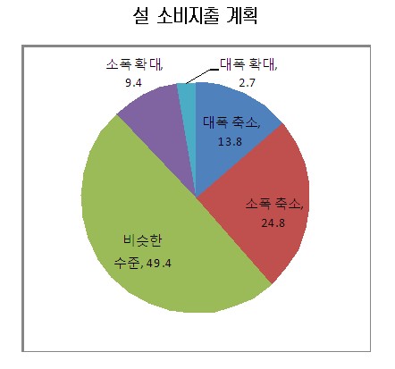 "주부 88%, 설 지출 작년과 비슷하거나 줄일 것"