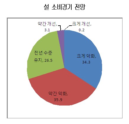 "주부 88%, 설 지출 작년과 비슷하거나 줄일 것"