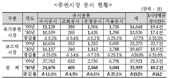실적개선 따라 지난해 상장사 공시건수 13.2%↓