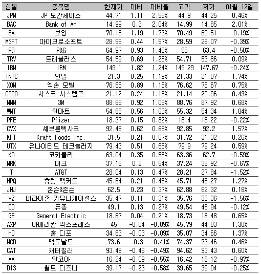 [표] 美 다우지수 종목별 등락률