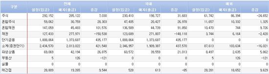 [펀드동향]국내주식펀드 순유입 전환 