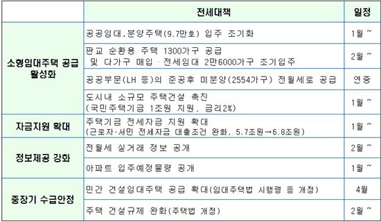 [전세대책]"재탕삼탕에 중장기 방안".. 체감 못할듯