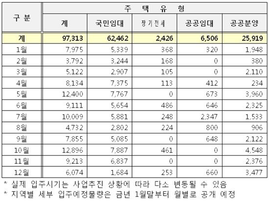 [전세대책]'공급 늘린다' 올해 공공주택 13만가구 입주
