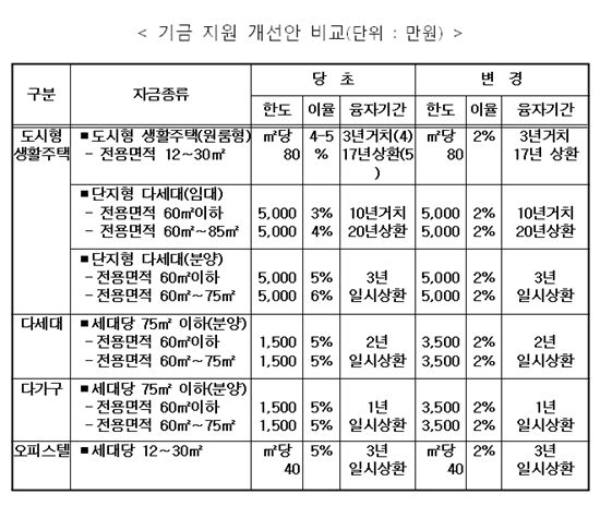 [전세대책]민간 임대주택 활성화되나..2%대 금리 지원