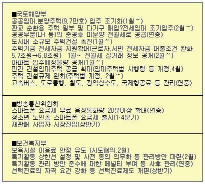 [1.13물가대책-표]부처별대책 국토·방통·복지