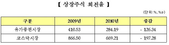 2000돌파한 증시, 회전율은 '급감'