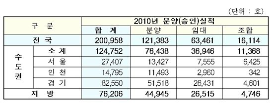지난해 공동주택 분양 20만958가구..전년比 13%↓