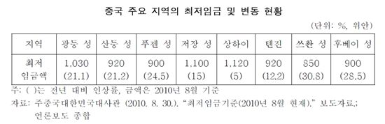 中진출 기업, 인건비 부담 증가 될 것<삼성硏>