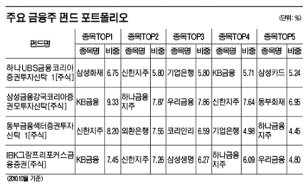 금융株 펀드 업종비율 따져야 고수익