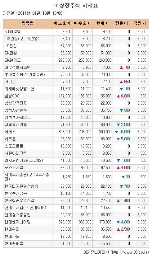 [장외시장 시황]현대위아, 7거래일 연속 상승