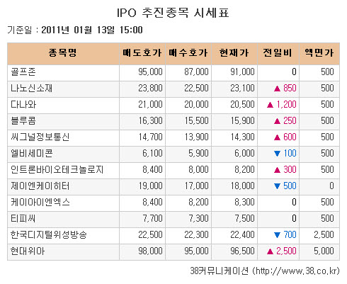 [장외시장 시황]현대위아, 7거래일 연속 상승