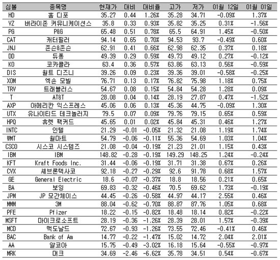 [표] 美 다우지수 종목별 등락률