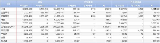 [펀드동향]국내주식펀드 순유출 전환 