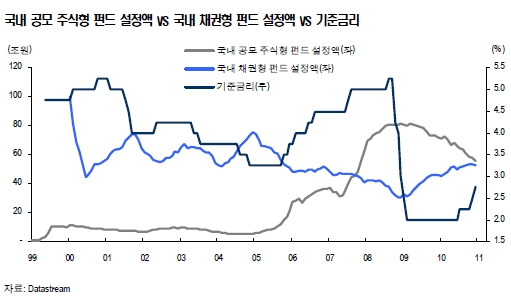 금리인상으로 시중자금 주식시장에 복귀 <키움證>