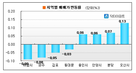 강남권 재건축 13주 만에 다시 '약세'로