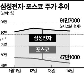 '어닝시즌' 턴어라운드 종목 찾아라