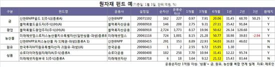 올 고수익 원한다면..원자재&자원부국 관련 펀드