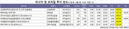 올 고수익 원한다면..원자재&자원부국 관련 펀드