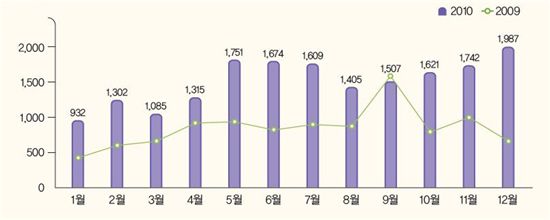 월별 국내 바이러스 신고 건수(자료 : 한국인터넷진흥원 인터넷침해대응센터) 