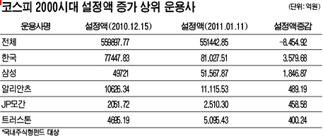 환매폭풍에도 돈몰린 운용사는?