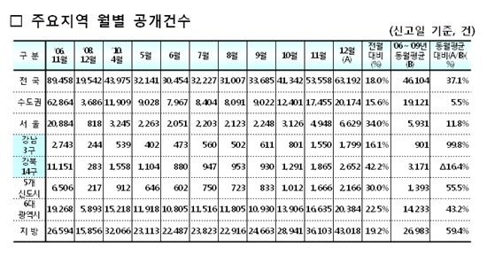 '거래 살아나나?'..12월 전국 아파트 거래량 4년만에 '최고'