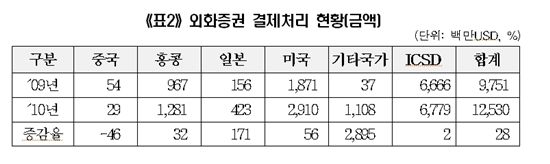2010년 해외 증권투자금액 125억불..전년比 28%↑