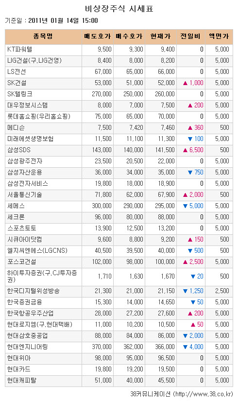 [장외시장 시황]씨그널정보통신, 사상 최고가 기록