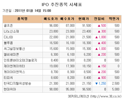 [장외시장 시황]씨그널정보통신, 사상 최고가 기록