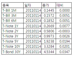 [표] 미 채권 수익률